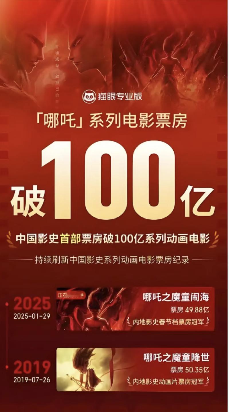 哪吒2票房超过100亿 我的天，我们见证了一个百亿时刻！！！！哪吒哪吒，你真了不