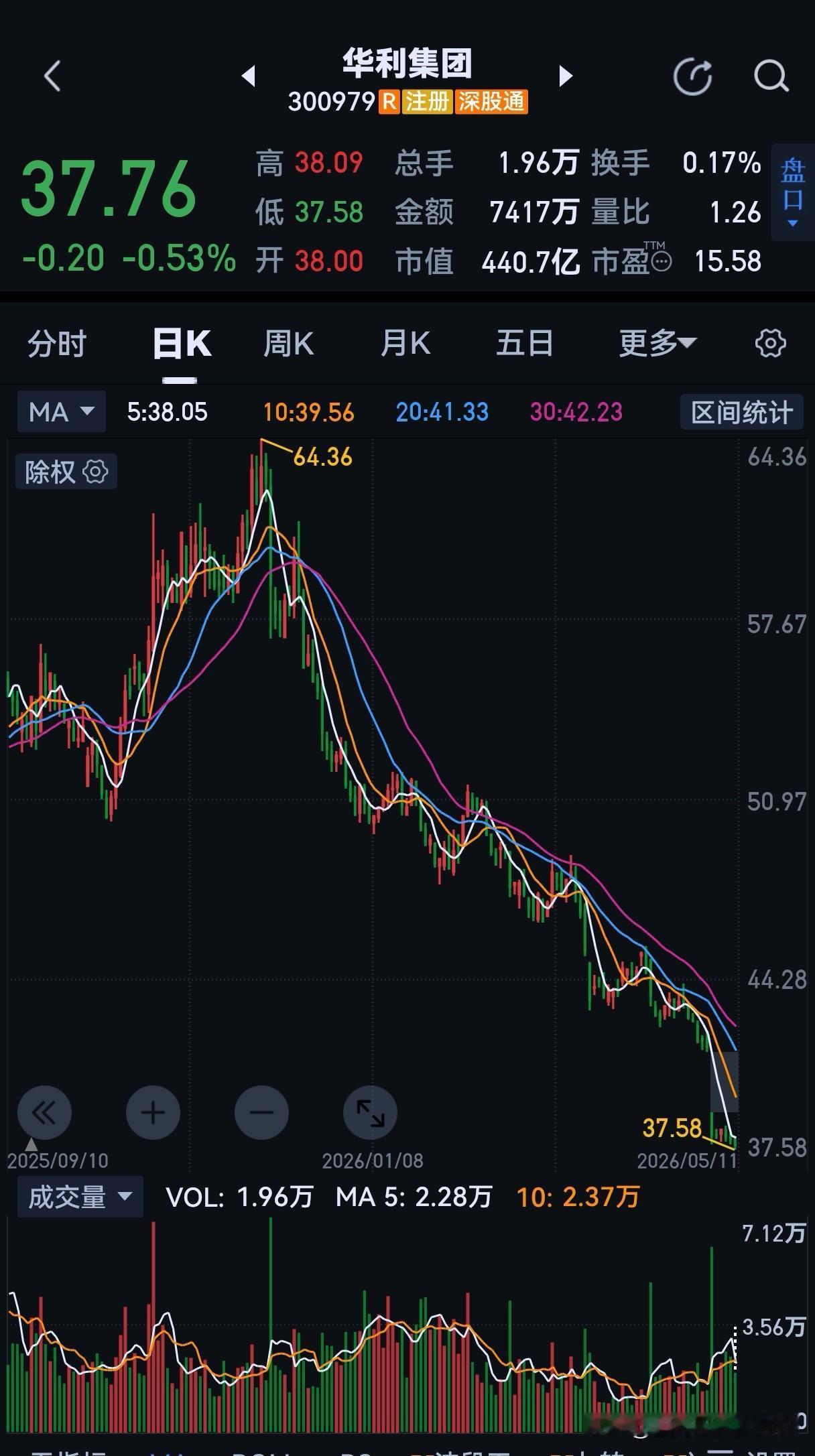 太惨了！还有人比我更惨吗？大盘今天都站上4200点了，它却不断创历史新低。

2