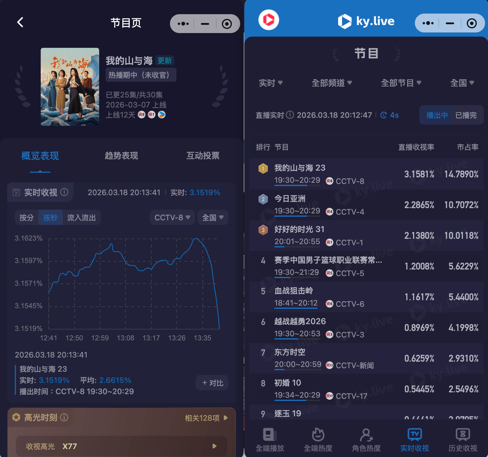 谭松韵我的山与海 《我的山与海》酷云再创新峰值！！3.1623 一起来托举这个方