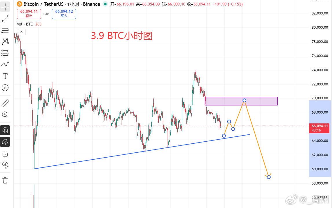 区块链      上周预测的是价格下跌65000-64000附近看一个短线反弹，