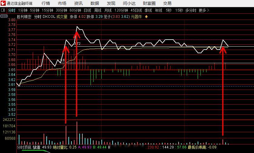 002426 胜利精密的分时，今天还在三次试盘。连续几天在3.60的主力成本线上