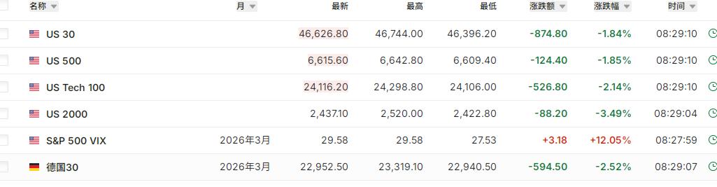 恐慌指数持续飙升，今天A股能否守住4057点？

此时此刻恐慌指数已经飙升超12