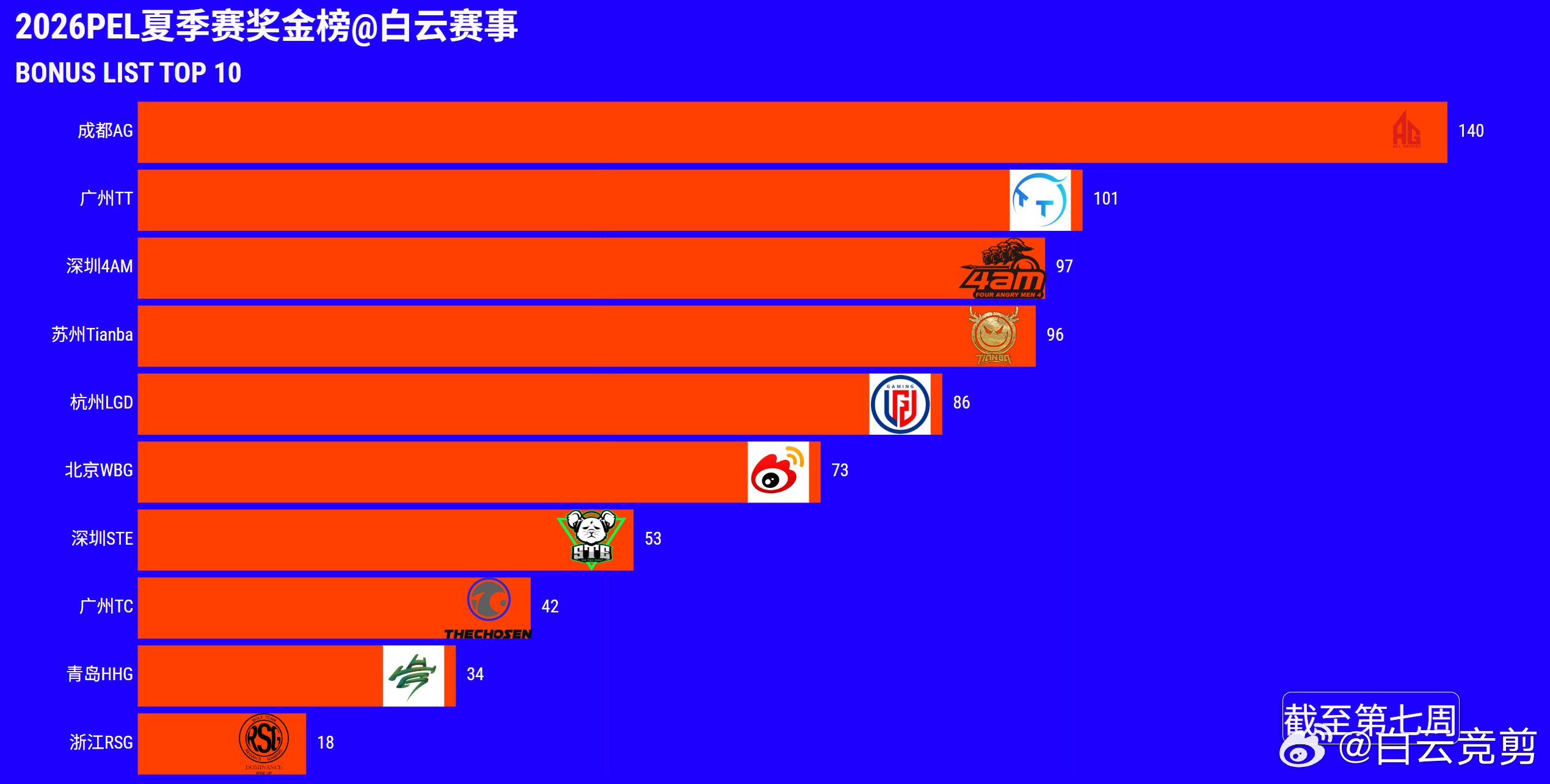 和平精英职业联赛 【白云赛事速递】白云赛事 2026PEL夏季赛常规赛总结 