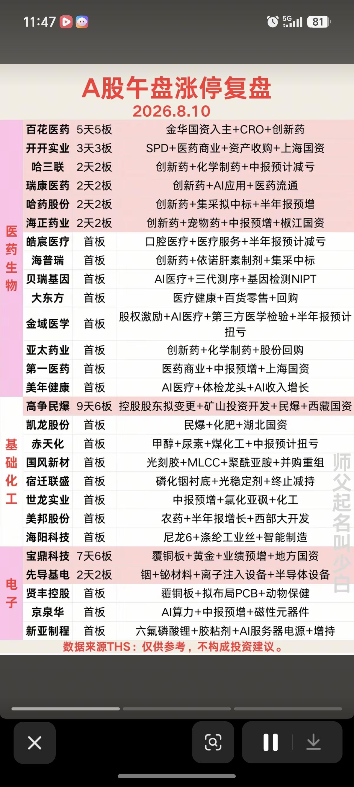 8.10周一   涨停板：题材+明细分布！
 
医药生物    12股涨停
基础