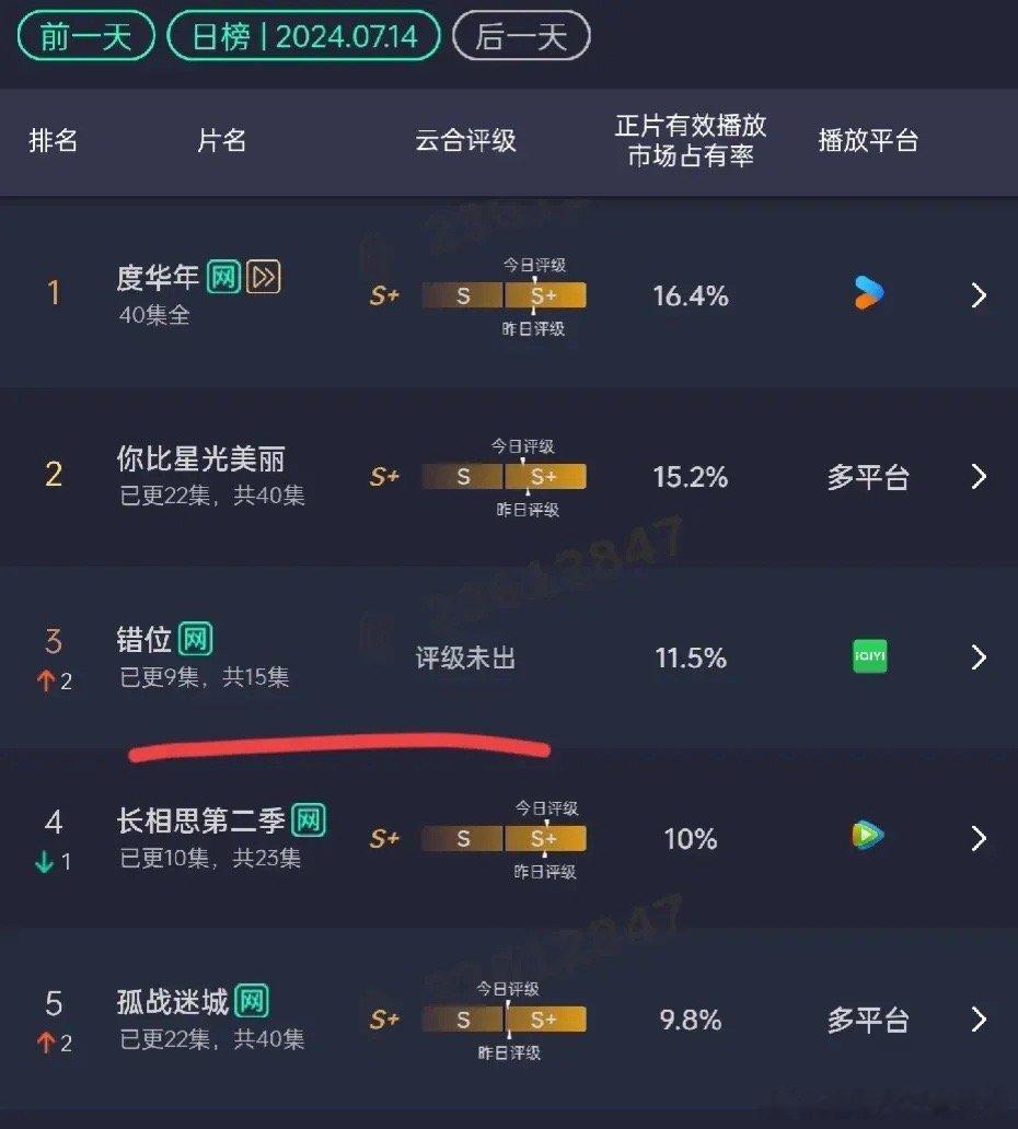 本以为的田忌赛马，没想到🥝放出来了一匹黑马，云合《错位》超了《长相思2》。昨晚