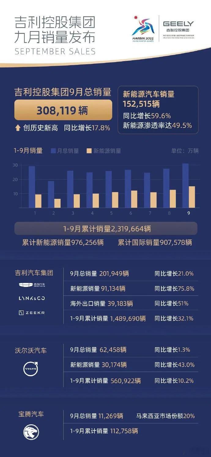 吉利控股集团：9月份新能源车总销量152515辆，同比增长59.6，新能源车渗透