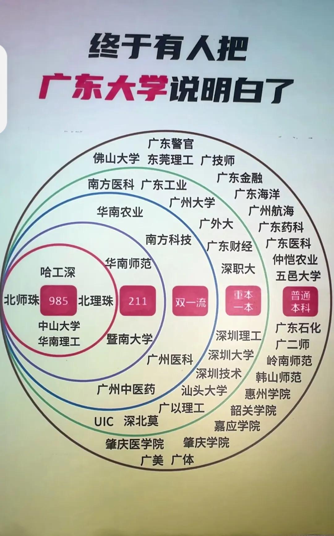 一图让你了解广东大学