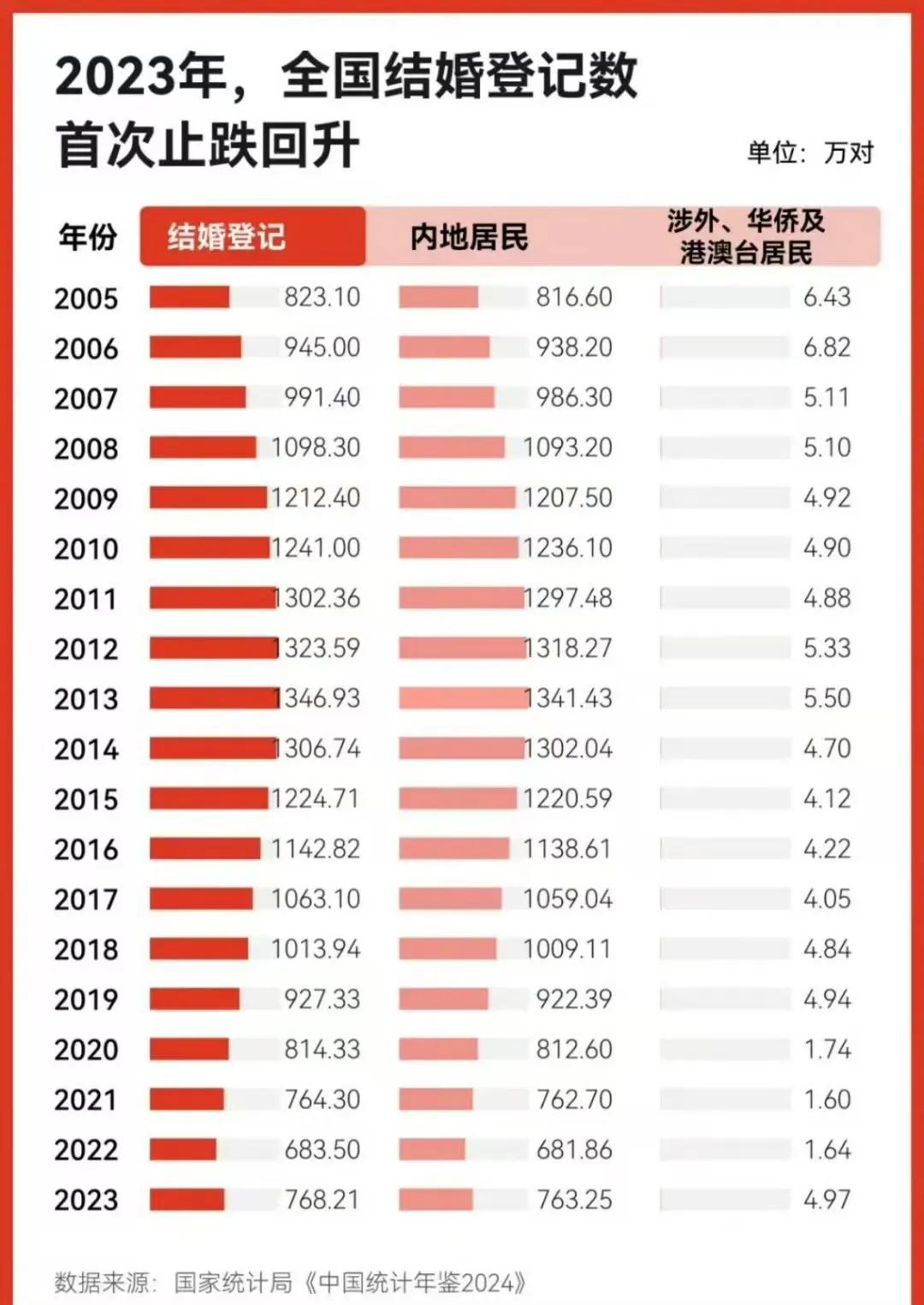 全国结婚人数止跌回升，这3点不得不说

1，因为好多人觉得2024年是寡妇年都赶