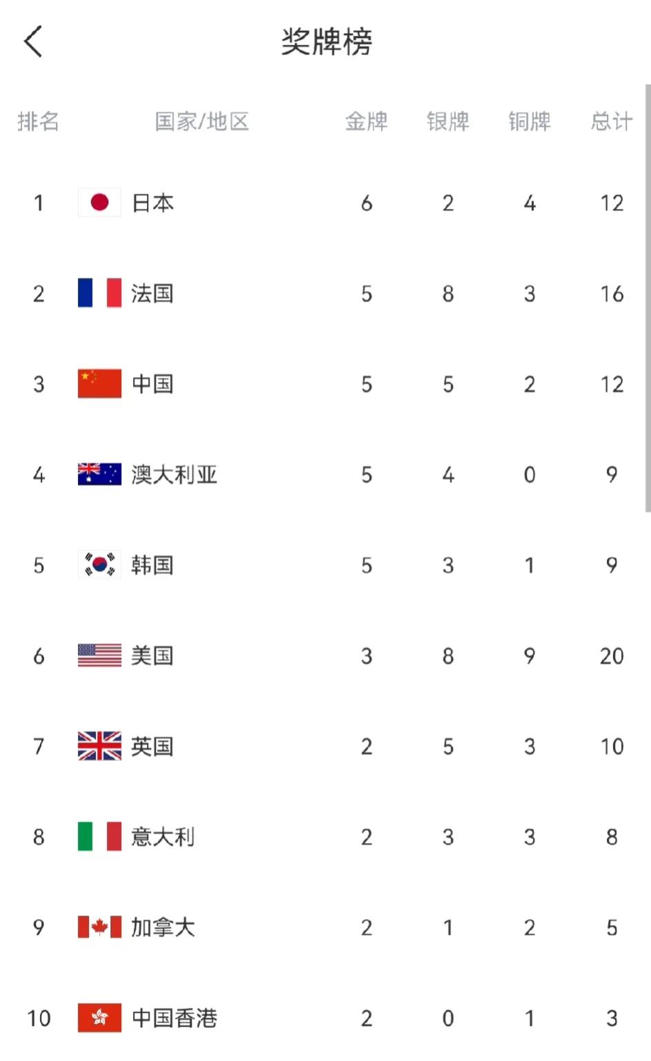 一天4枚银牌，金牌榜跌至第三，日本又升至榜首。
首先比较可惜的是体操男团，一直领