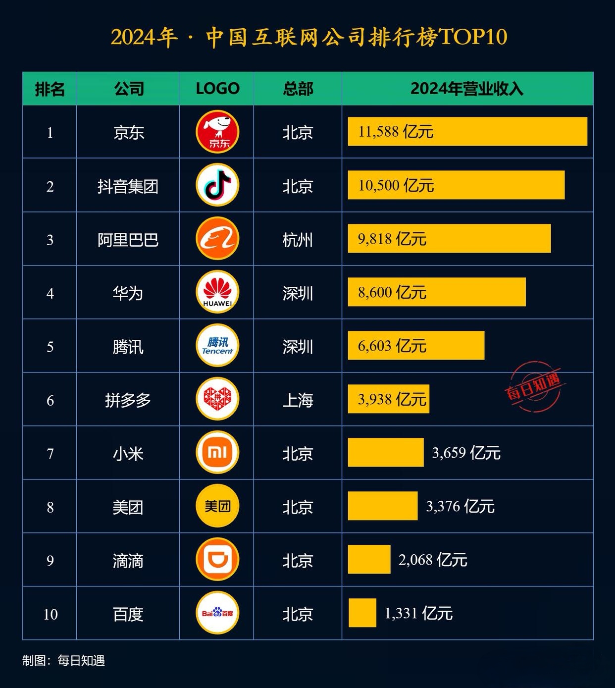 2024年·中国互联网公司排行榜TOP10京东排第一，字节第二，阿里巴巴第三。华