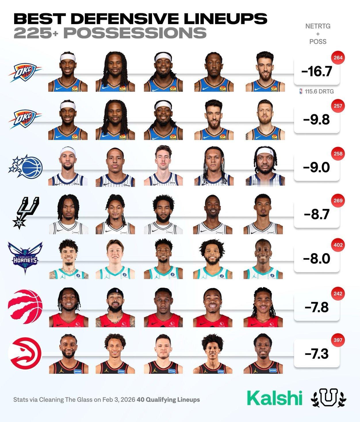 本赛季防守最好的五人组nba