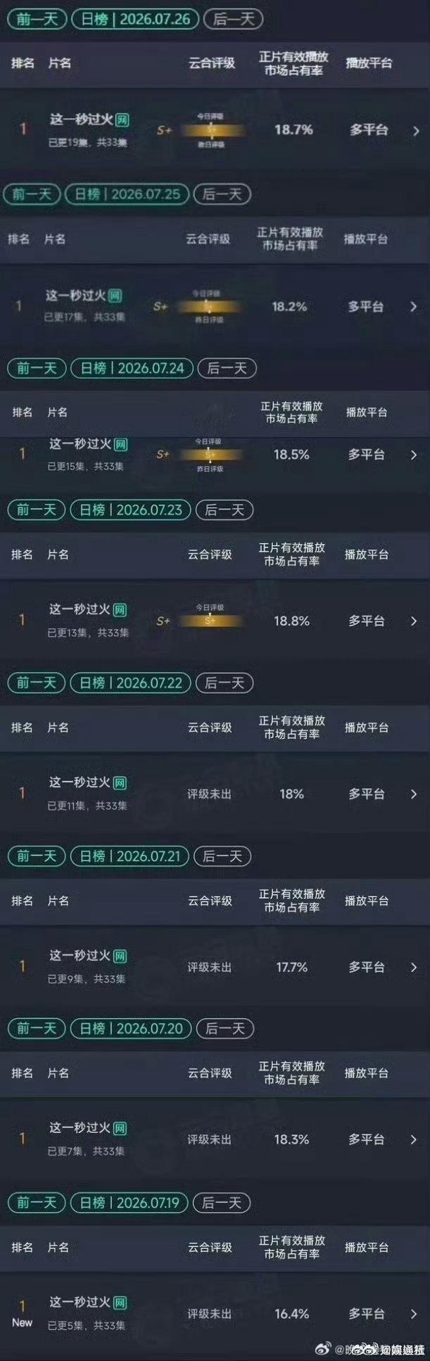 这一秒过火连续8日登顶这一秒过火连续8日云合登顶 这一秒过火开播以来连续8日云合
