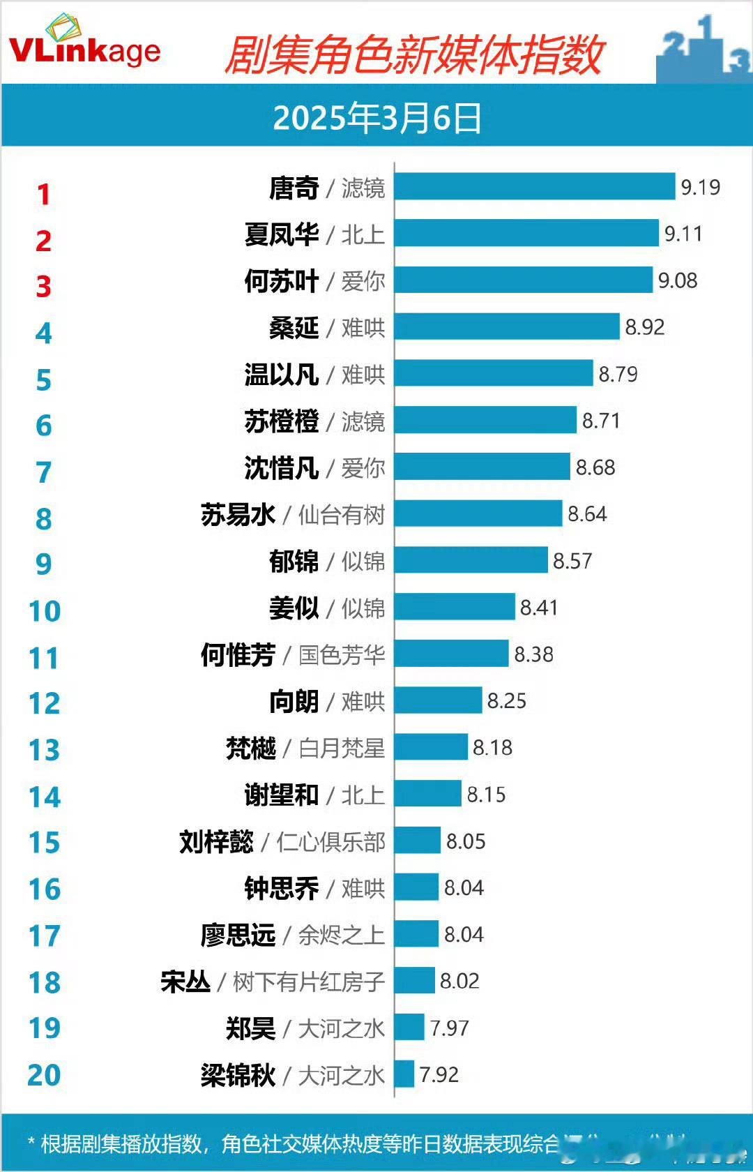 檀健次《滤镜》唐奇连续11天破9登顶V榜 ​​​