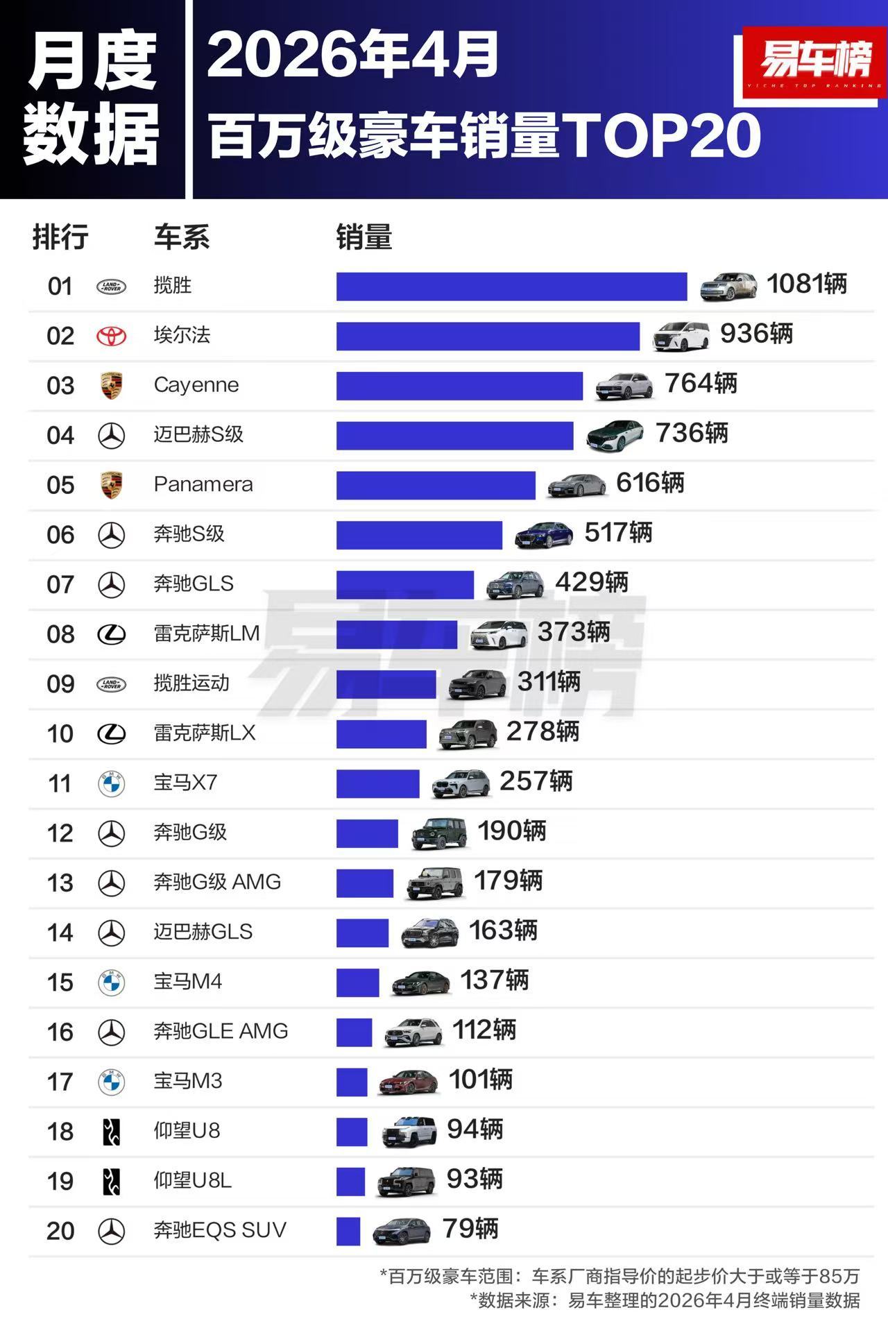 2026年前四个月，外加四月单月的百万豪车销量榜单，正式出炉。先说榜单评判标准，