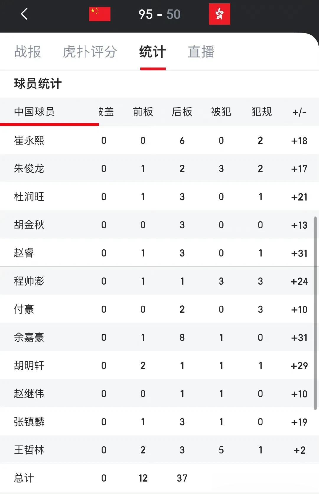中国男篮大胜中国香港45分
这次中国男篮所有球员的正负值都是正的了
但是只有一位