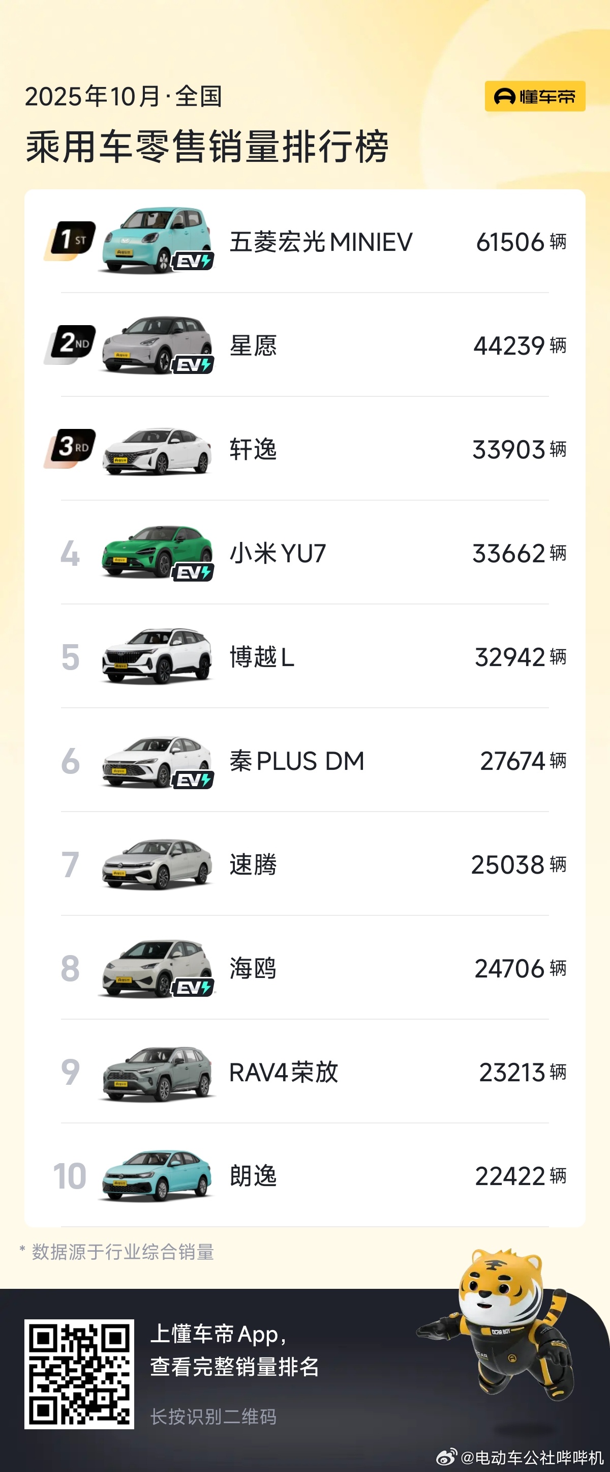 这就是某某财经说的「月销仅2万台」，现在呢，月销3.3万台，全品类销量第四[二哈