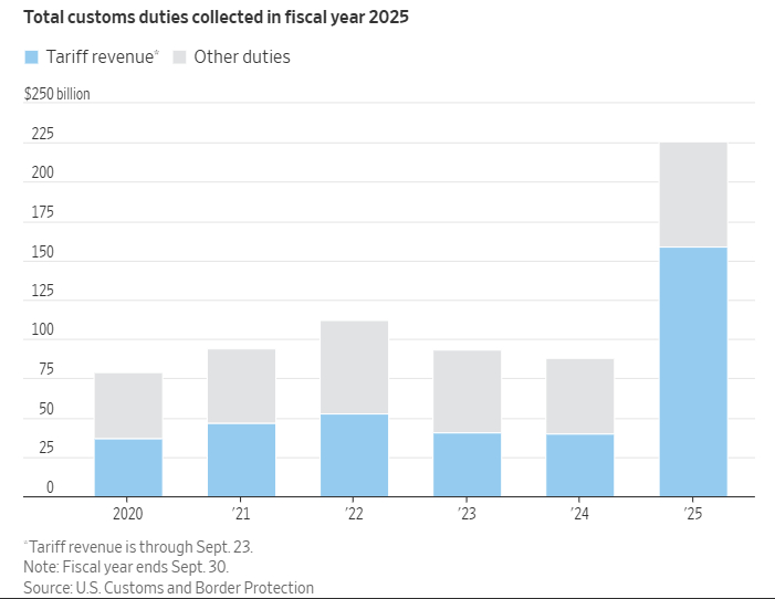 根据美国海关与边境保护局截至9月23日的数据，2025财年美国政府共征收了约15