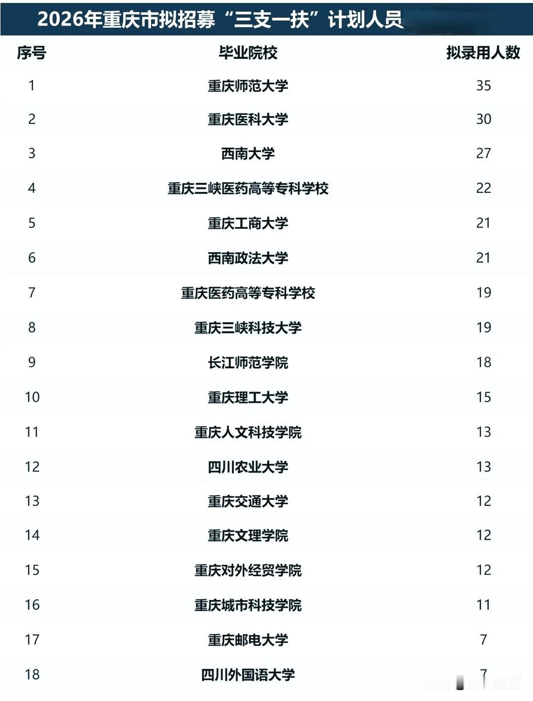 2026年重庆市拟招募“三支一扶”人员，重庆大学仅6人！重庆师范大学35人高居第
