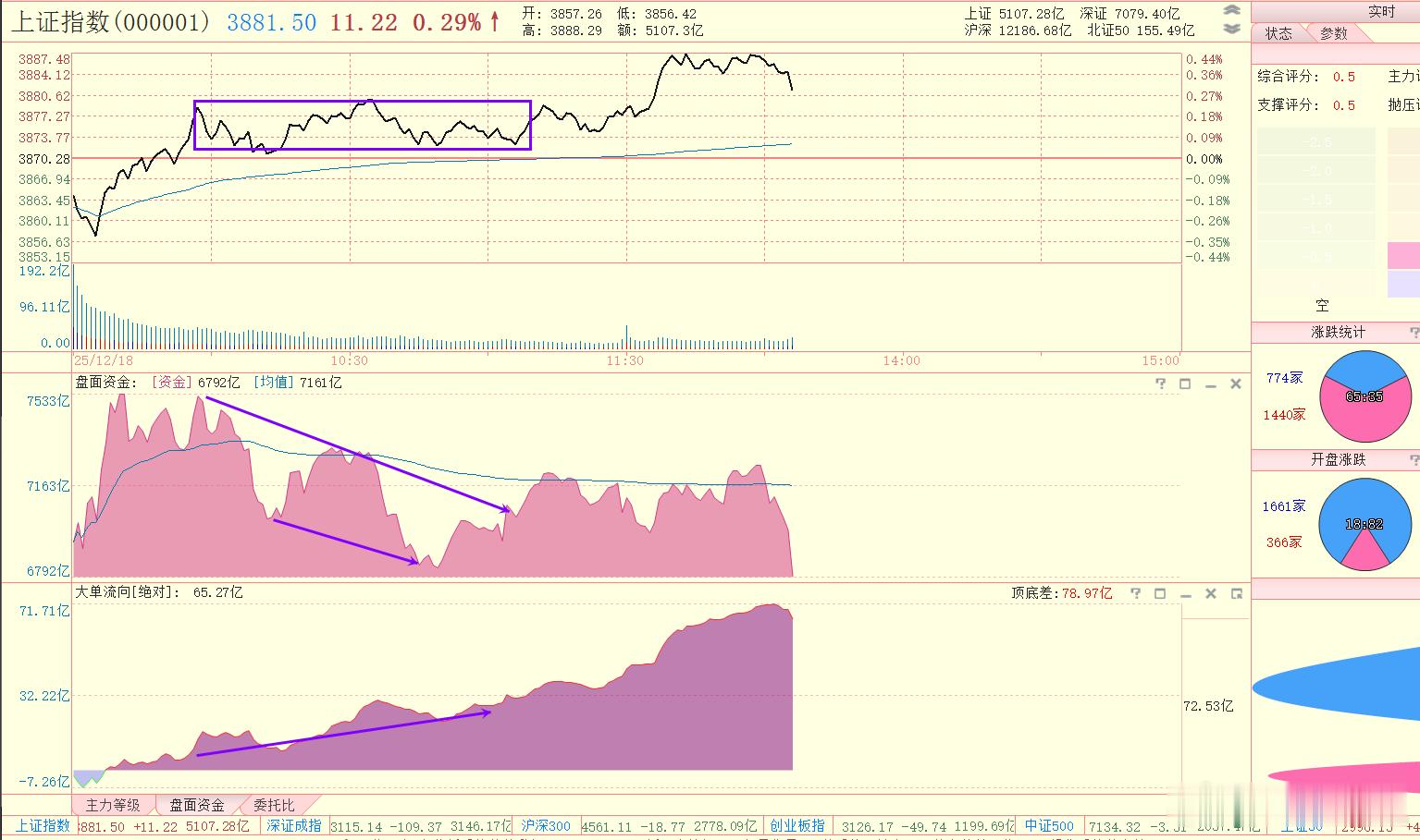大单点火，不断攀升，但是盘面资金持续不跟随 