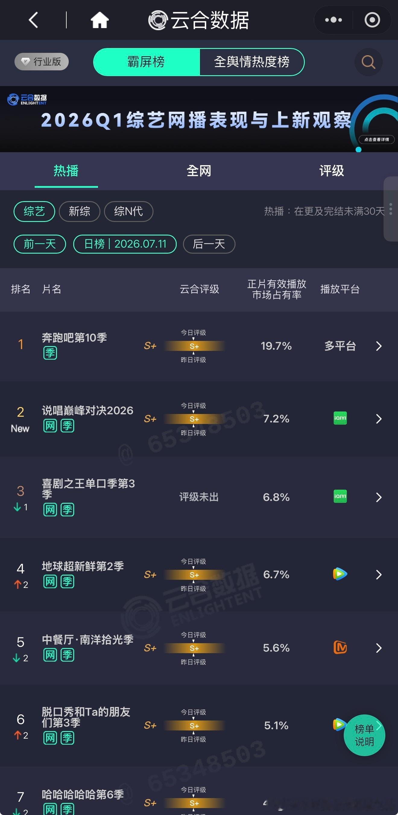 7/11 周六云合综艺数据，«中餐厅10»更新次日热度不减，5.6% 继续高位；