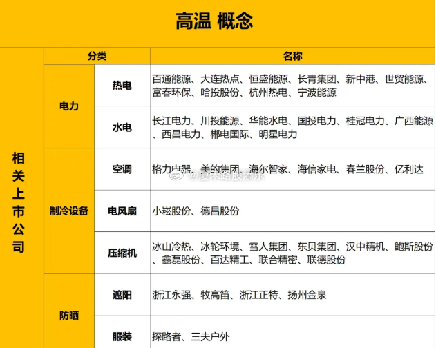 消息面上：据气象局预测，7月4日至10日，黄淮、江汉、江南等地将出现持续性高温天