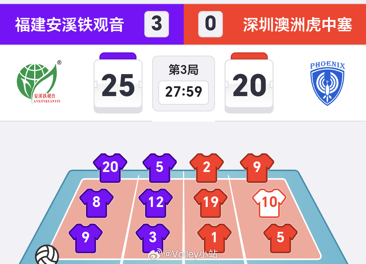 2025-2026赛季中国女子排球超级联赛升降级挑战赛，福建女排3-0深圳女排（