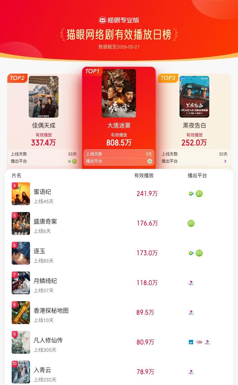 大唐迷雾登猫眼网络剧有效播放榜TOP1 猫眼专业版有效播放榜单·5月27日网络剧