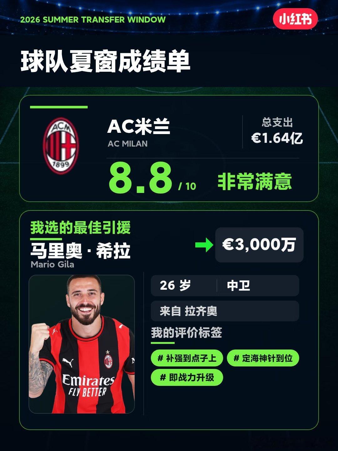 我给AC米兰的夏窗引援打了分，最佳引援选了马里奥·希拉。你们会怎么选？ ​​​