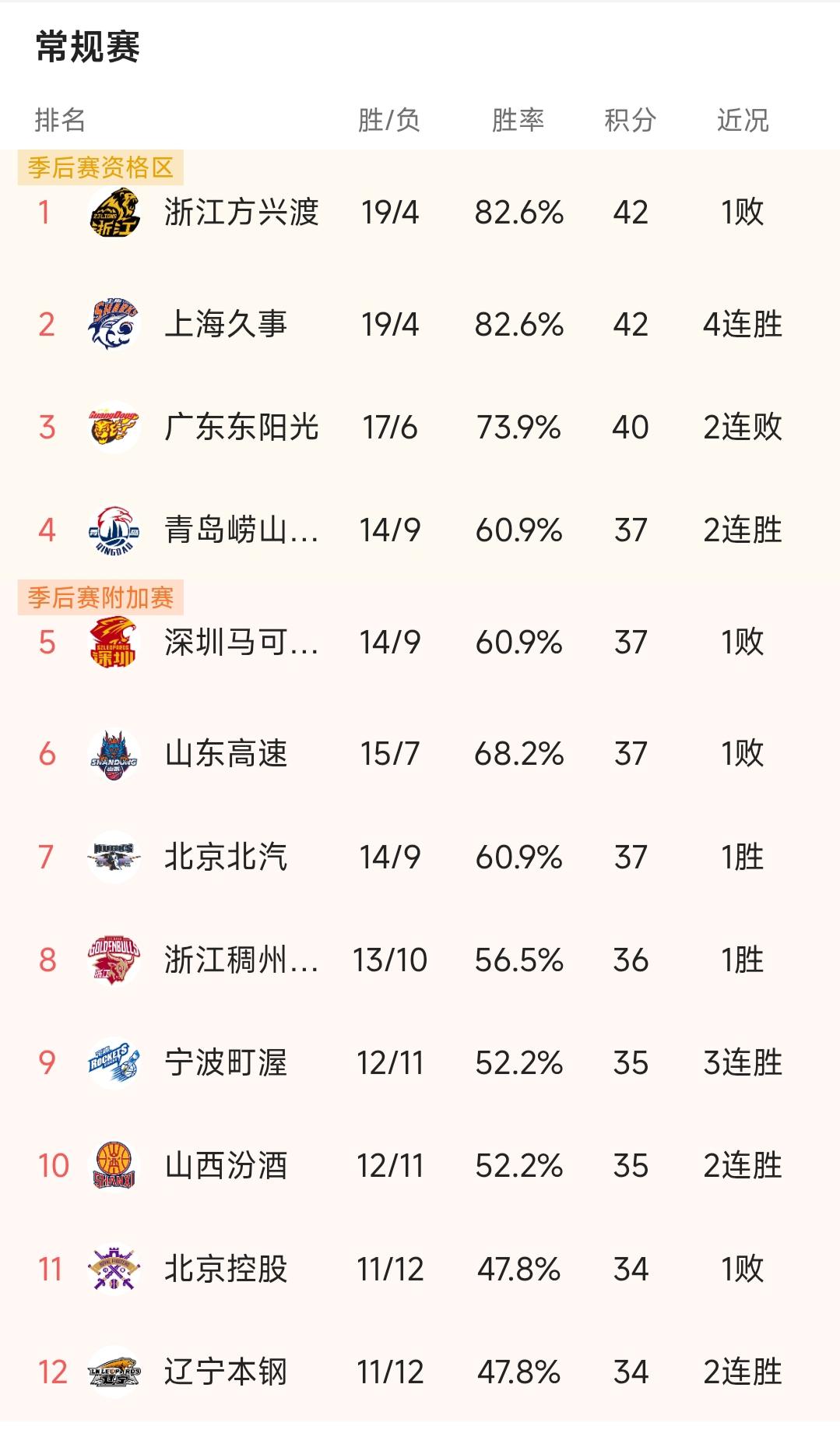 CBA常规赛第一阶段比赛告一段落，浙江广厦和上海久事后来居上，战绩都是19胜4负