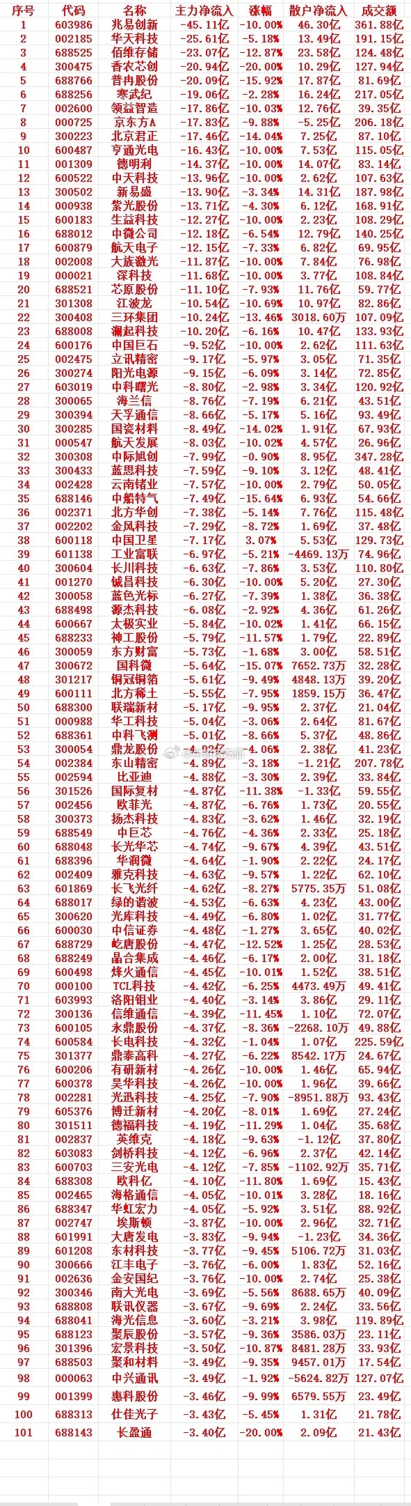 7月13号收盘，主力趁高位卖出的个股名单（前100） 