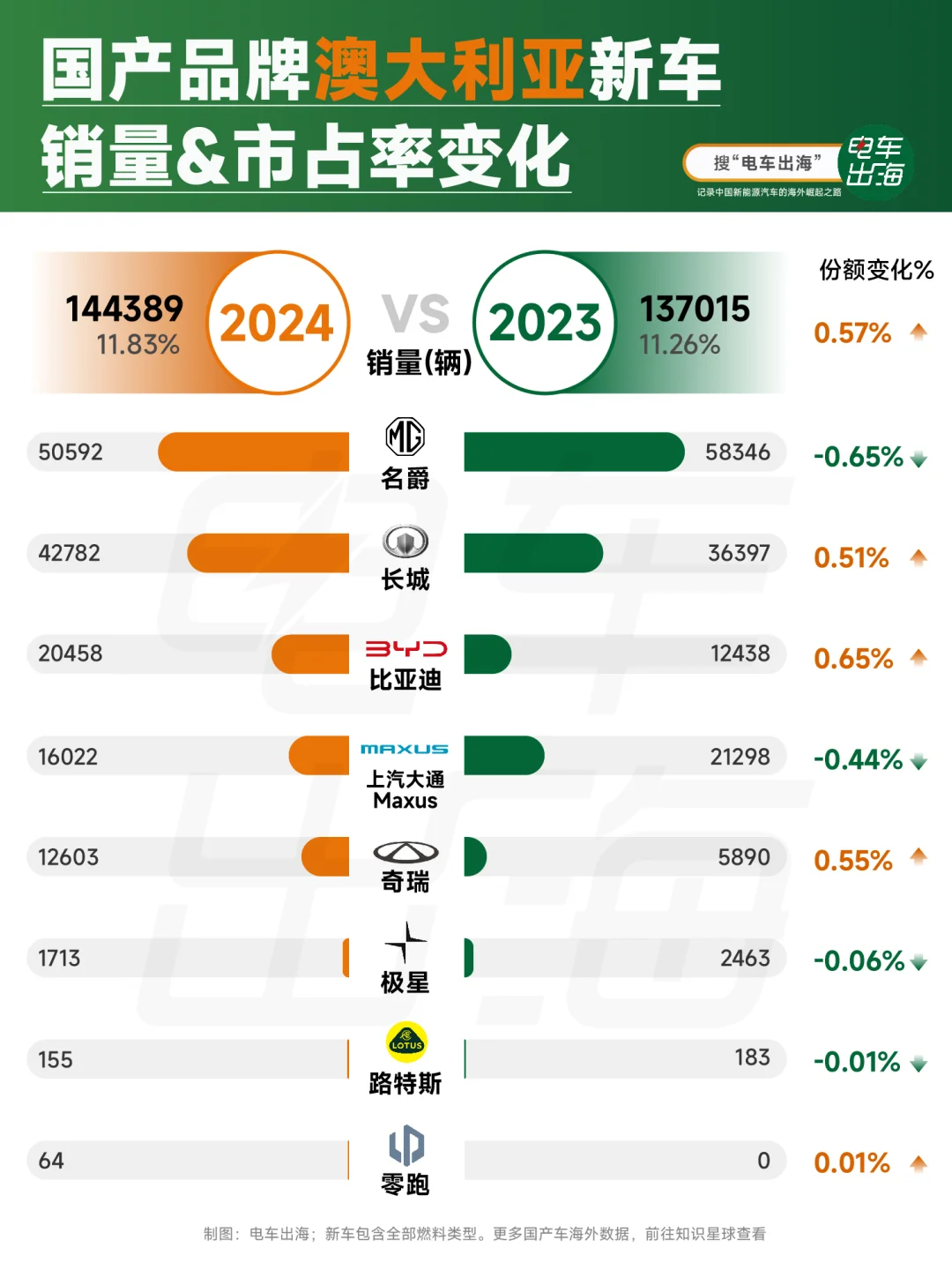 长城汽车销量首次进入澳洲年度前十