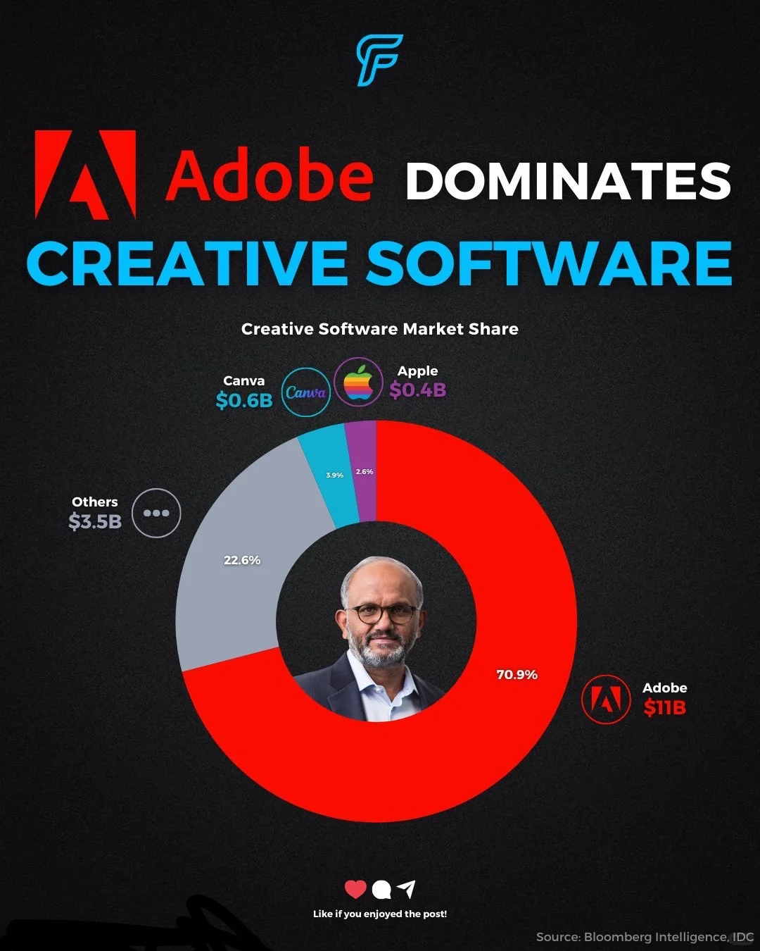 Adobe主导创意软件市场