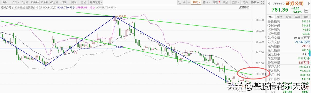 券商板块短期的走势已经出现了走坏的迹象，这是不争的事实，更没必要全部否认。
这种