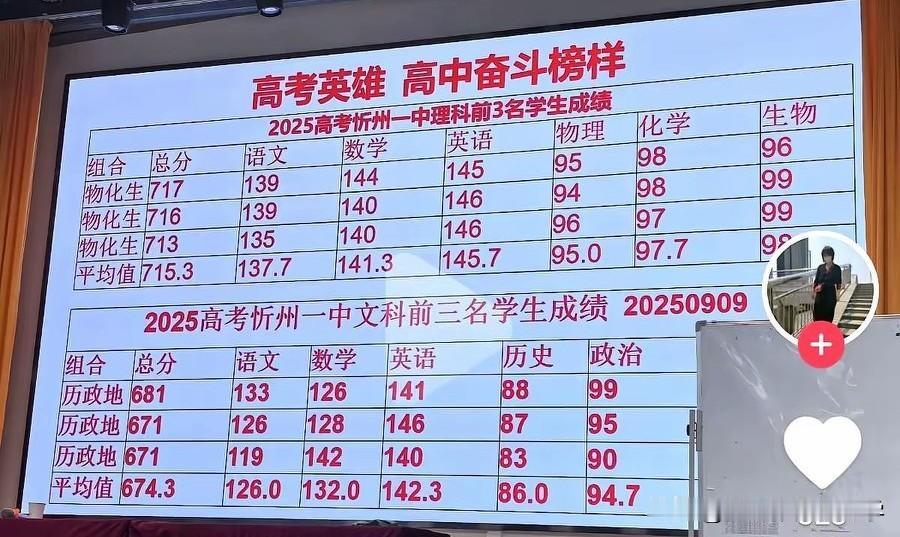 2026年山西高考阅卷已结束，忻州一中表现神勇，居然有3人分数超过了713分
最