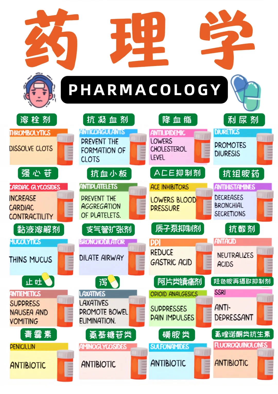 备考RN/药理学！！学！！单词