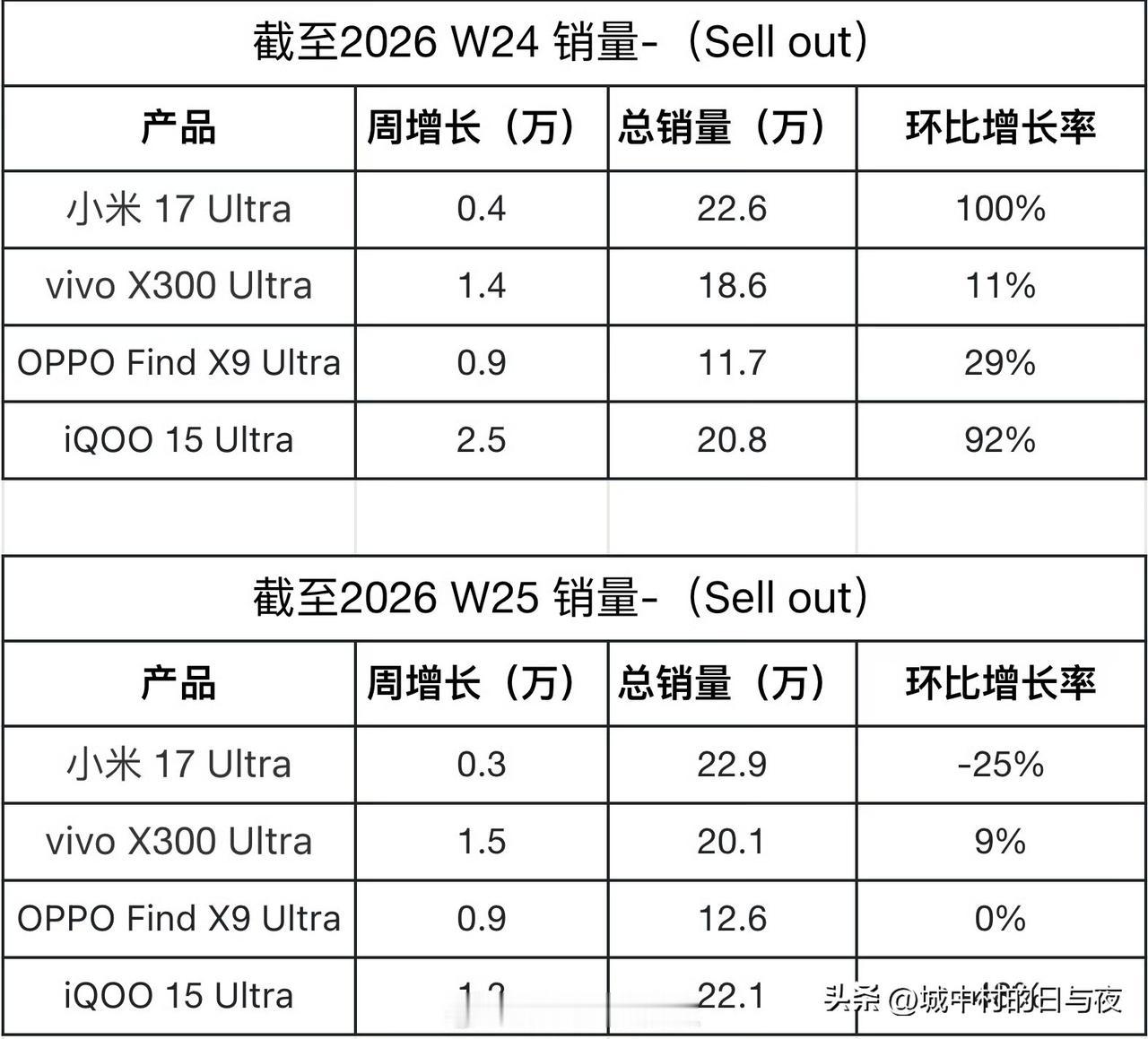 安卓这些Ultra机型，才30万台。。。能回本吗？