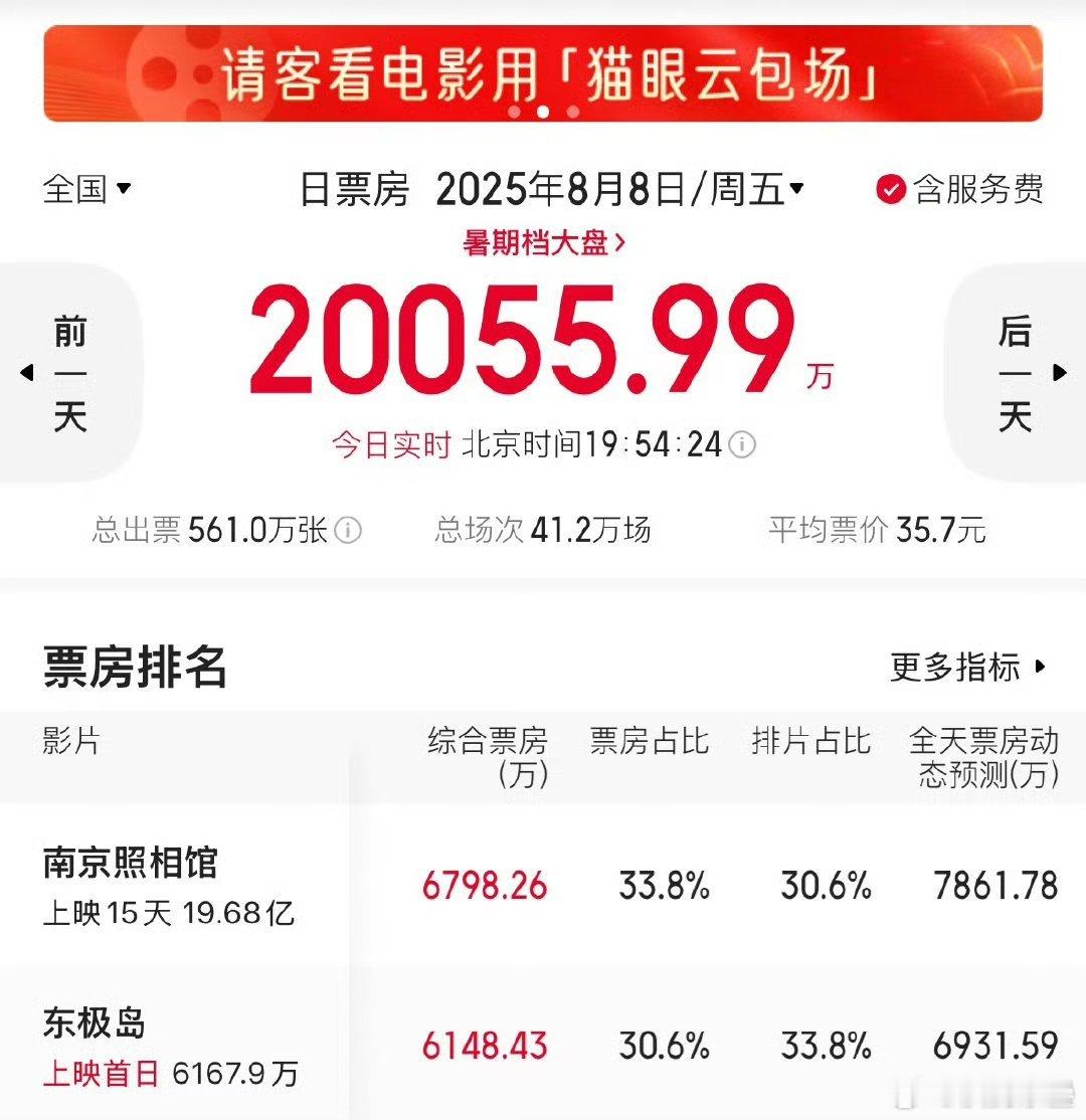 故意截的票房、排片刚好“相反” 的图吧[笑cry]东极岛还是大制作，南京表现好，