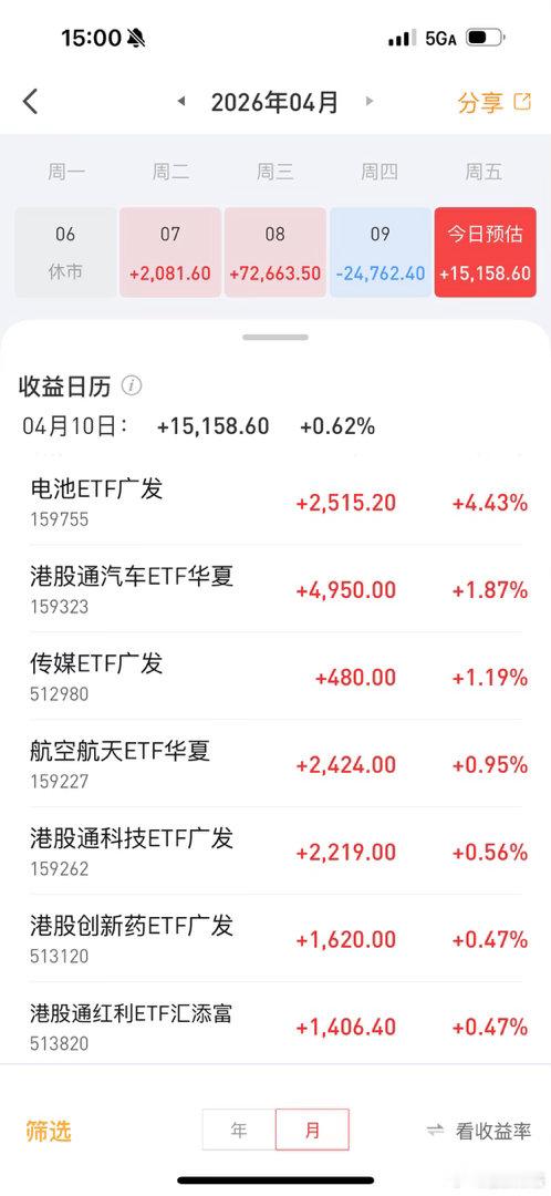 今天ETF帐户盈利仅为1.5万还没有把昨天亏损赚回来，恭喜重仓券商的朋友赚钱了，