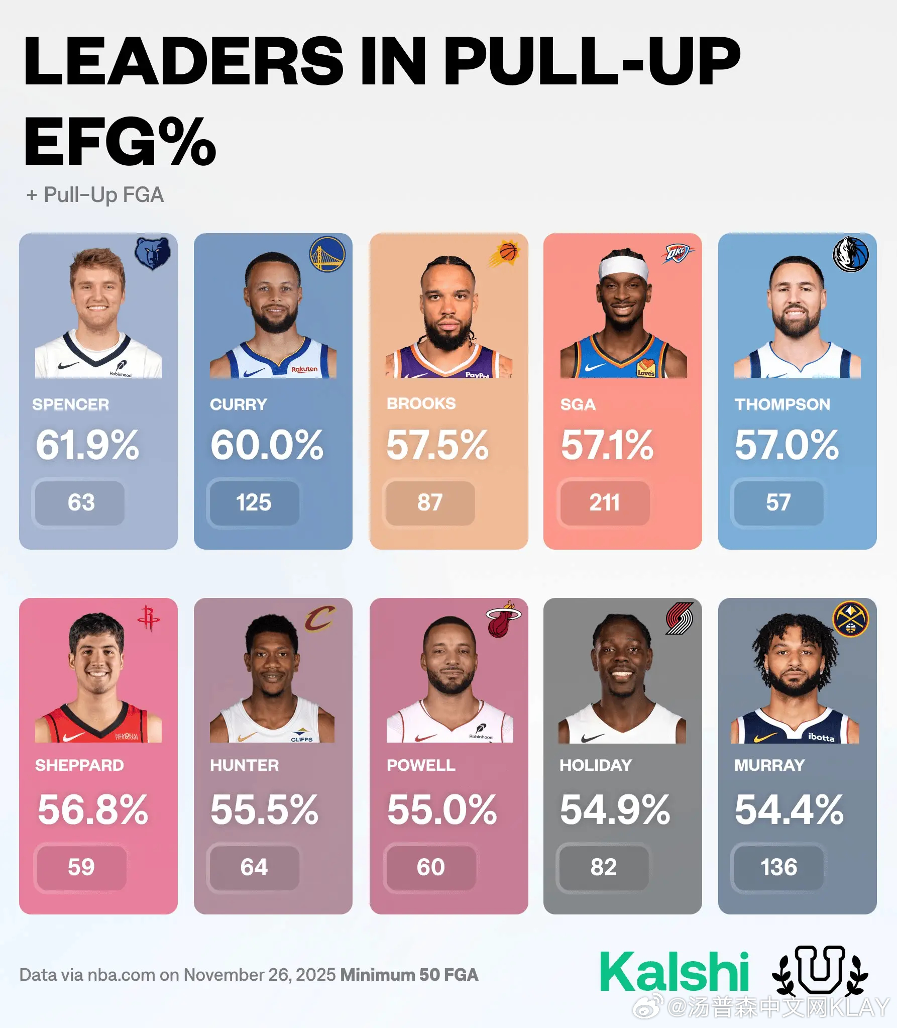 万万没想到，这还能有老汤啊联盟里最高效的急停跳投球员排名独行侠达拉斯独行侠汤普森