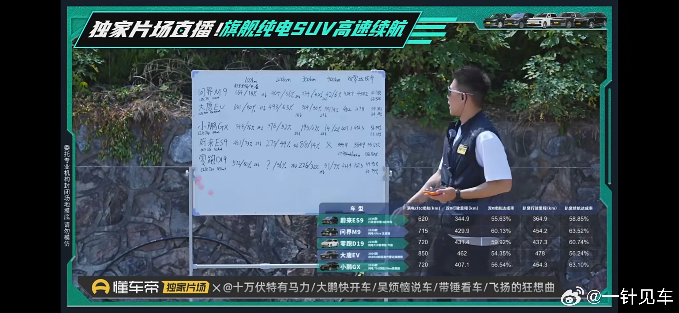 封闭场地的高速续航测试，这个一般不好搞大的手脚，问界M9的双零续航达成率和趴窝续