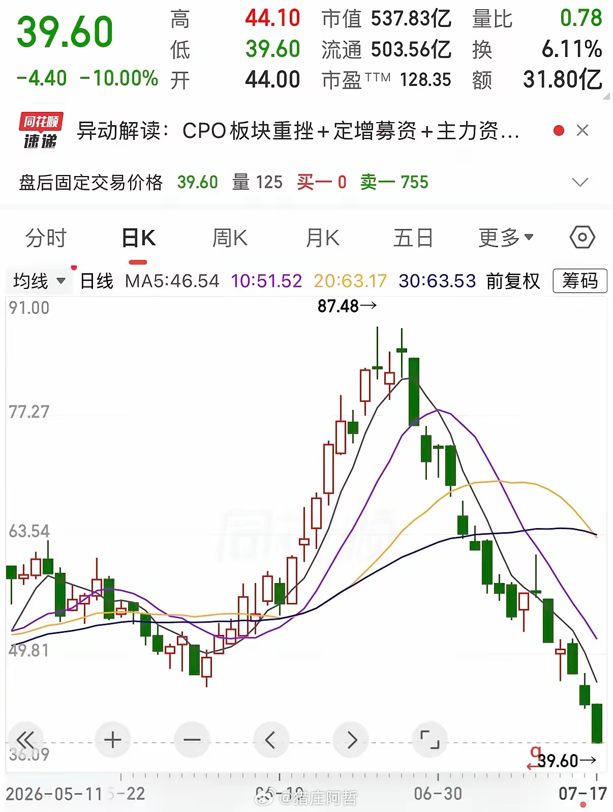 这只科技股真是不计一切后果的砸盘，从50元拉升至87元，涨幅不是很大，但跌起来要