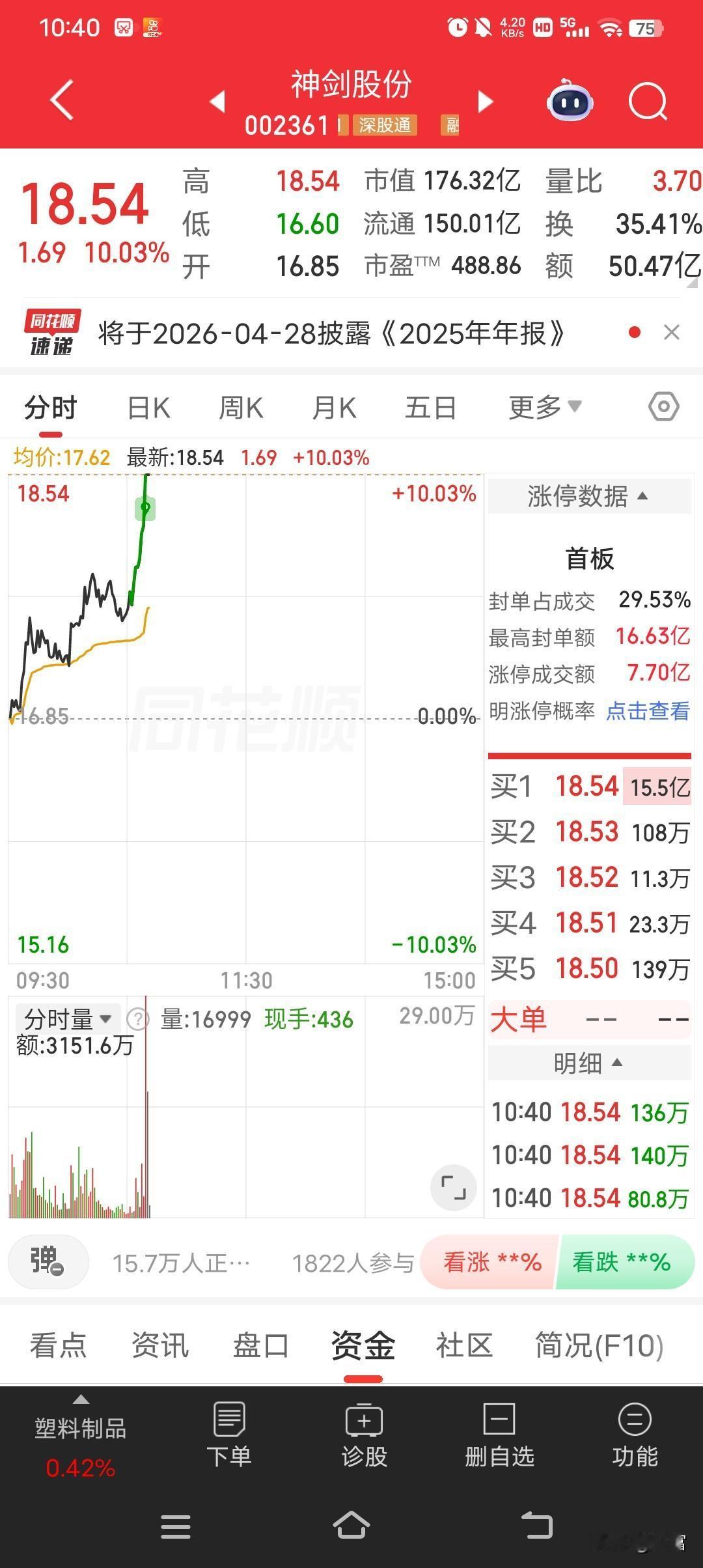 神剑股份最近走势太刺激了！最新价18.54，回调几天后又涨停封板。4月14日，它