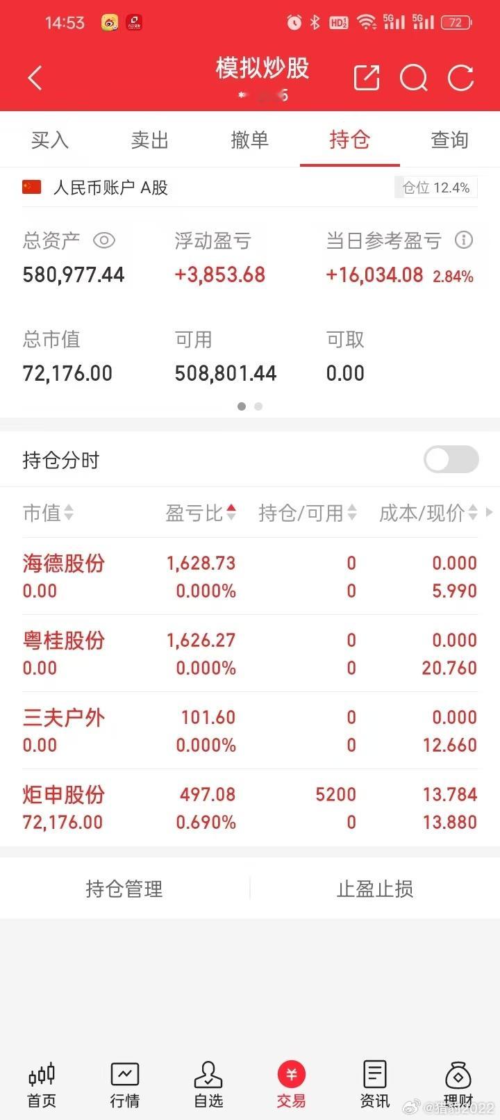 今日模拟盘记录：卖出三夫户外，卖出粤桂股份，卖出海德股份，买入少量炬申股份。当前