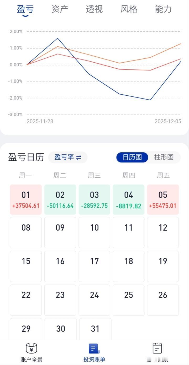 这家券商结算效率是真让人捉急，当日盈亏图次日才出来，让大家等急了，抱歉！
最后一