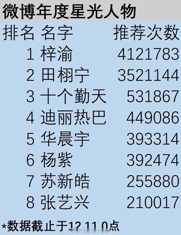 微博之夜星光人物排名，内娱流量梯队换代还是很快的：梓渝、田栩宁、十个勤天、迪丽热