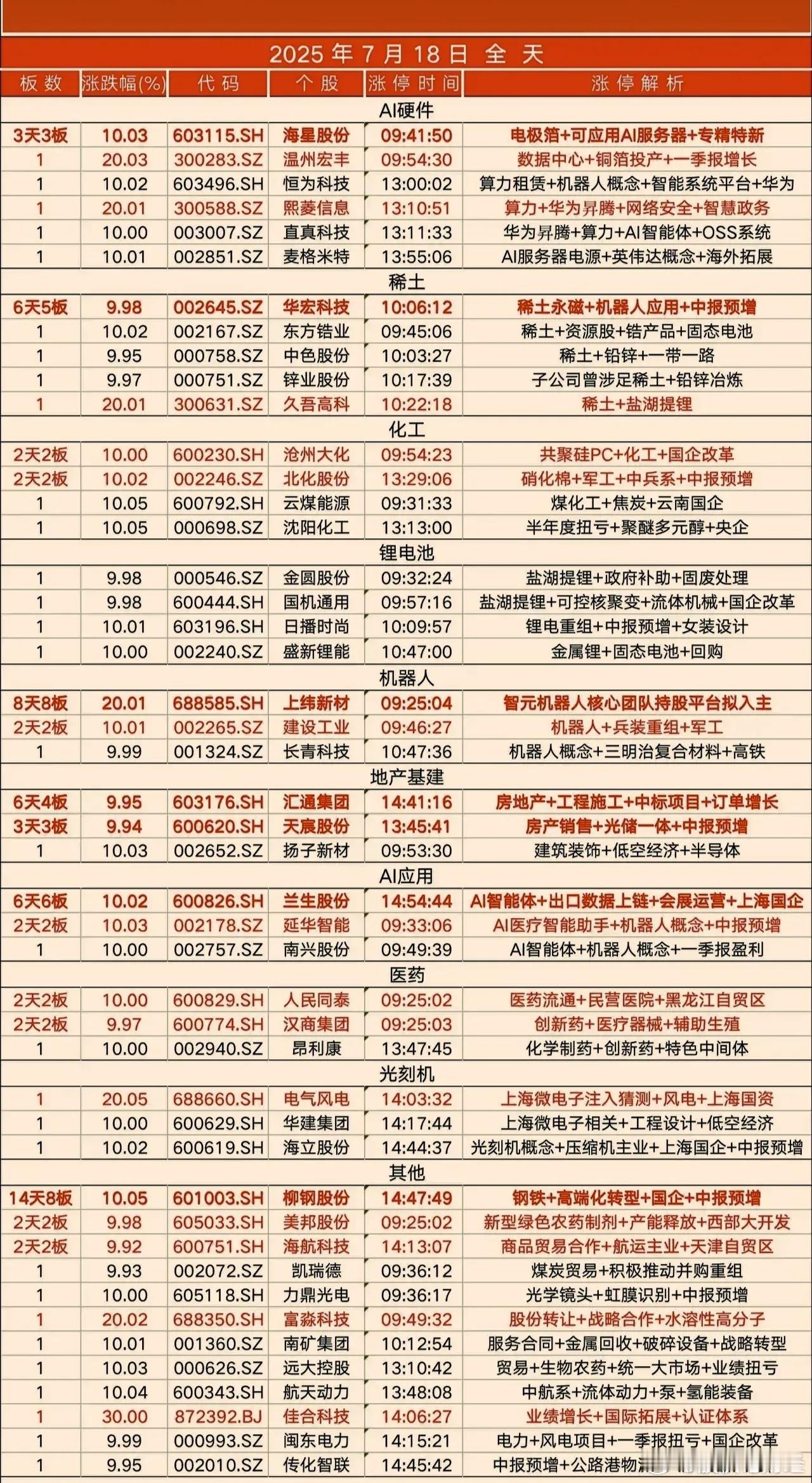 7月18日涨停复盘 ​​​