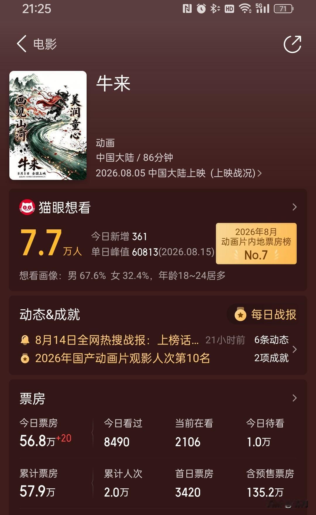“57万啦！”
这是要逆风翻盘?

牛来已经上映11天了，本来已经沉水了，是网络