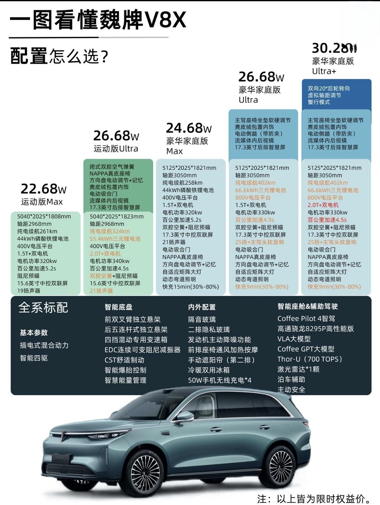 魏牌V8X上市了，限时22.68万起，5米1车长3米05轴距，空气悬架、激光雷达