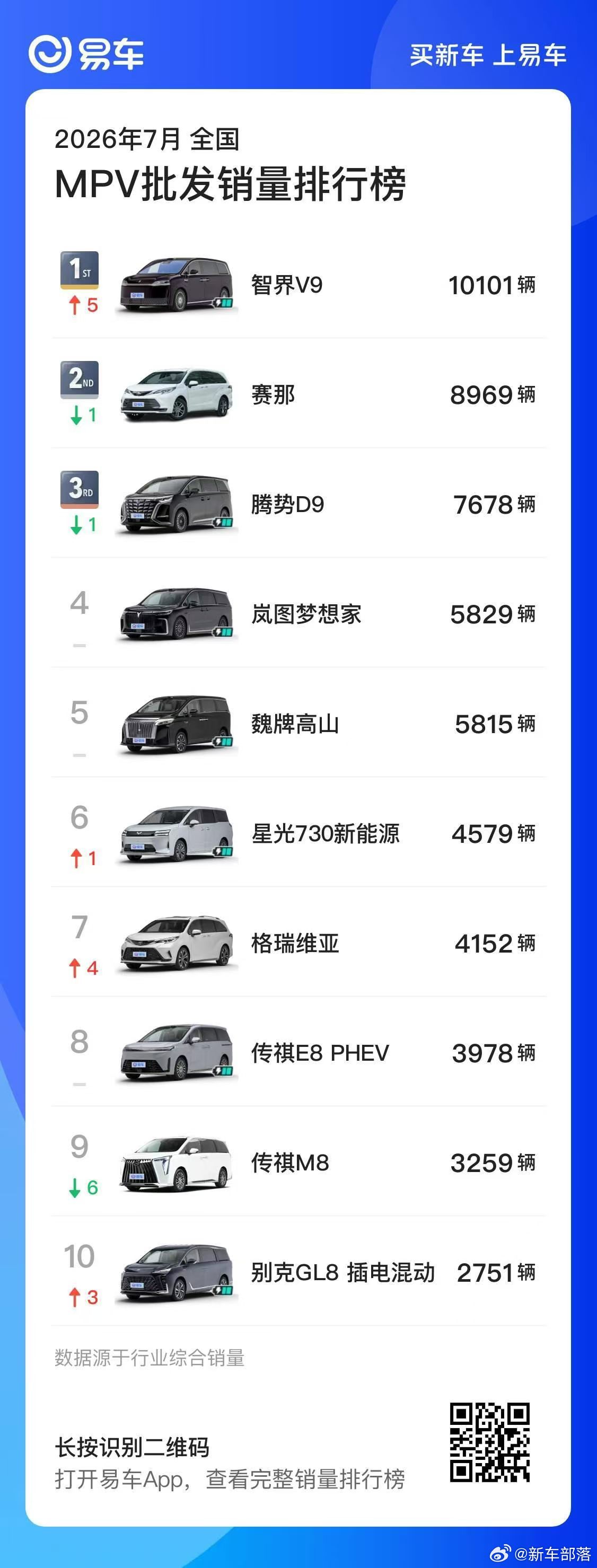 重磅销量出炉！智界V9登顶7月MPV全品类销量榜首，击败多款标杆车型。作为鸿蒙智