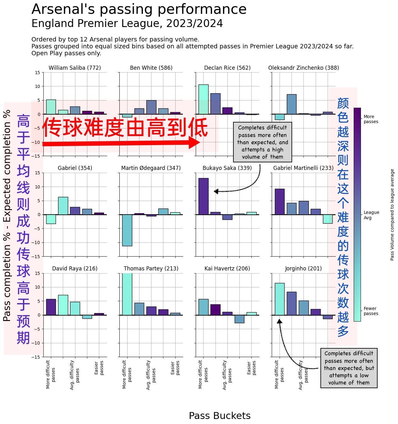 就像进球期望值一样，以后传球也会用预期数据来衡量（xPass），而不是简单的传球